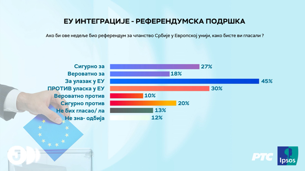 Ексклузивно-истраживање-Ипсоса-за-РТС-–-коме-су-Срби-наклоњени-и-да-ли-би-данас-ушли-у-ЕУ