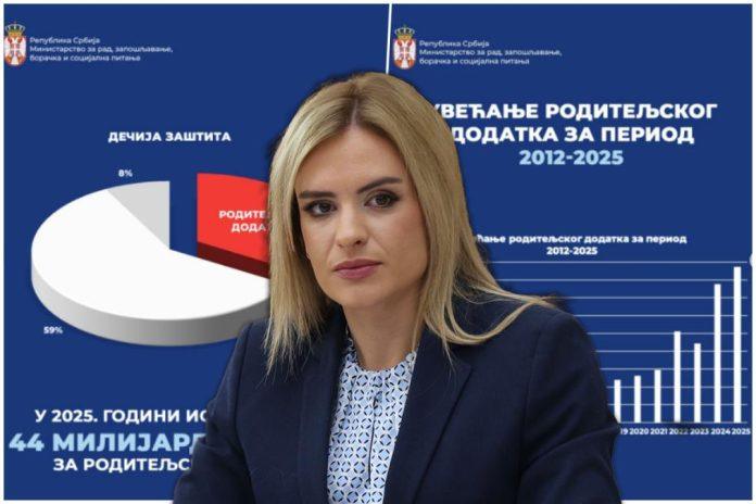 u-2025-godini-isplaceno-44-milijarde-dinara-ministarka-durdevic-stamenkovski:-roditeljski-dodatak-je-7-puta-veci-nego-2012.-(foto)