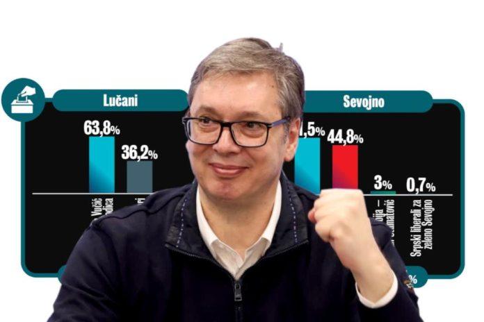 “srbija-je-glasala-za-stabilnost!-29.-mart-opovrgao-zapadni-narativ”-analiza-italijanskog-lista-o-lokalnim-izborima:-ubedljiva-pobeda-u-svih-10-opstina!