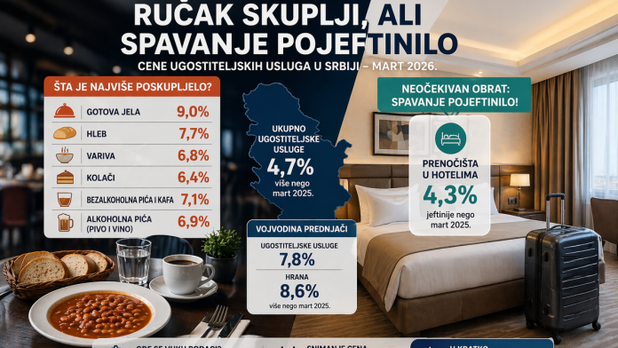 sarma-i-gulas-skuplji,-ali-spavanje-pojeftinilo:-ogroman-preokret-u-srpskim-kafanama,-evo-sta-je-najvise-udarilo-po-dzepu
