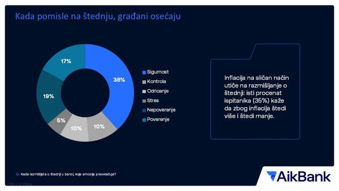 aikbank-puls-stednje:-srbi-bi-se-osecali-spokojno-sa-20.000-evra-stednje