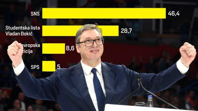 najnovije-istrazivanje!-ekskluzivno:-sns-sa-vucicem-na-46,4%,-studentska-lista-sa-dokicem-na-28,7!-evo-sta-je-najveci-problem-za-vlast-i-opoziciju