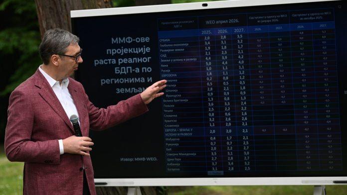 privredni-rast-srbije-u-2027.-bice-brzi-od-svetskog!-vucic:-duplo-brzi-od-razvijenih-zemalja