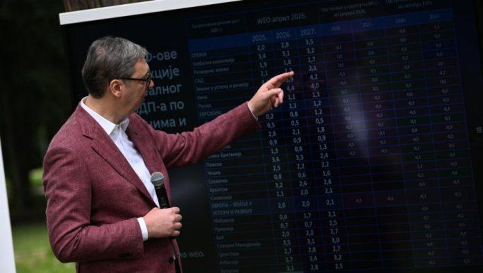 srbija-ce-imati-najvisu-stopu-rasta-u-evropi-do-2027.-vuciceva-vizija-i-plan-u-5-tacaka:-gledao-sam-daleko-u-buducnost,-ne-u-izbore