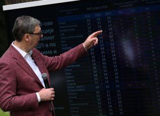 SRBIJA ĆE IMATI NAJVIŠU STOPU RASTA U EVROPI DO 2027. Vučićeva vizija i plan u 5 tačaka: Gledao sam daleko u budućnost, ne u izbore srbija-ce-imati-najvisu-stopu-rasta-u-evropi-do-2027.-vuciceva-vizija-i-plan-u-5-tacaka:-gledao-sam-daleko-u-buducnost,-ne-u-izbore