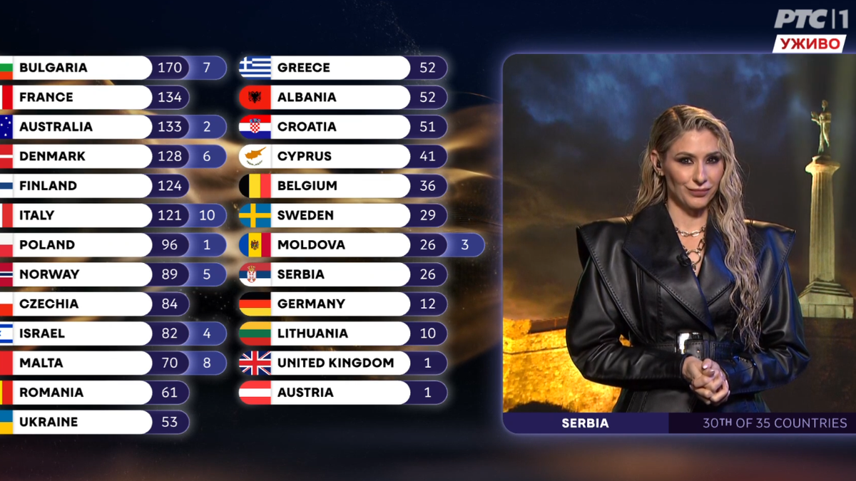 hrvatska-nama-12-poena,-a-mi-njima-nula-ovako-je-srbija-glasala-u-finalu-evrovizije,-kristina-radenkovic-saopstila-odluku hrvatska-nama-12-poena,-a-mi-njima-nula-ovako-je-srbija-glasala-u-finalu-evrovizije,-kristina-radenkovic-saopstila-odluku