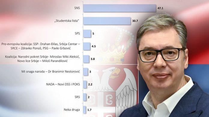 najnovije-istrazivanje!-ekskluzivno:-sns-sa-vucicem-na-47,1-%,-studentska-lista-na-30,7!-evo-koliko-ima-proeu-opozicija-i-kakav-problem-se-nazire-za-studente