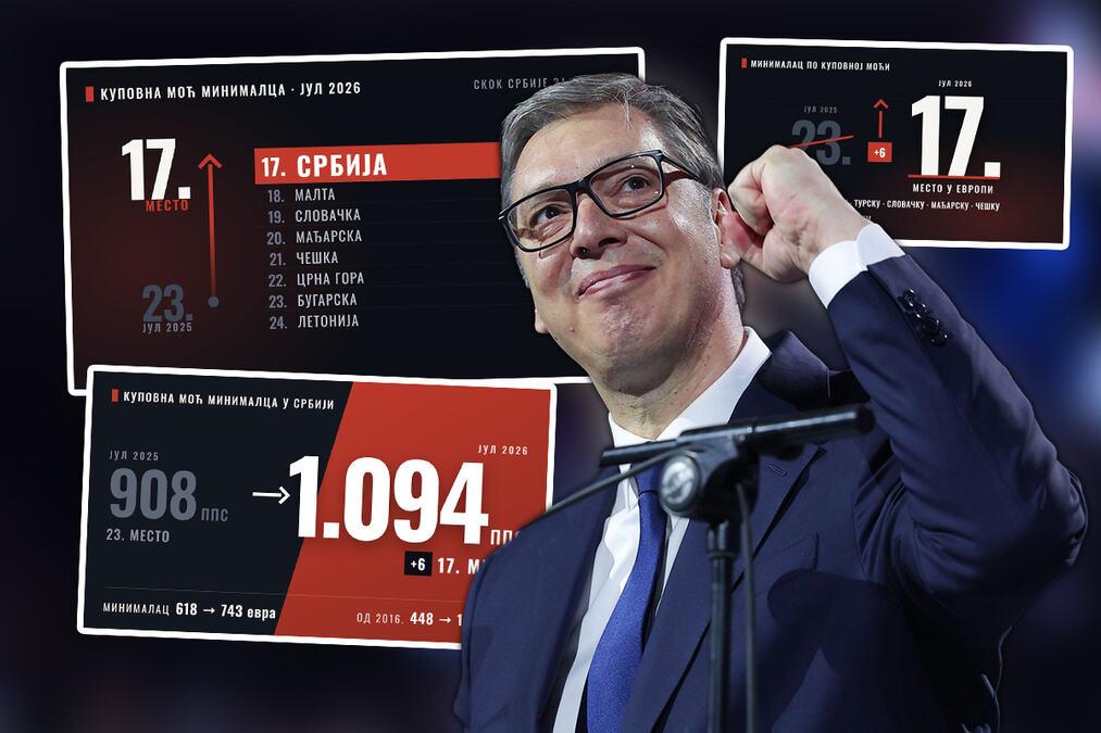 kupovna-moc-srpskog-minimalca-veca-nego-u-sedam-zemalja-eu!-eurostat-objavio-najnovije-podatke-–-domaca-ekonomija-napravila-istorijski-skok-na-rang-listi-(foto) kupovna-moc-srpskog-minimalca-veca-nego-u-sedam-zemalja-eu!-eurostat-objavio-najnovije-podatke-–-domaca-ekonomija-napravila-istorijski-skok-na-rang-listi-(foto)
