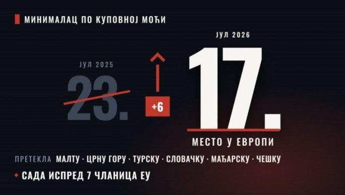 srbija-grabi-krupnim-koracima:-u-evropi-na-17.-mestu-ispred-7-zemalja-eu