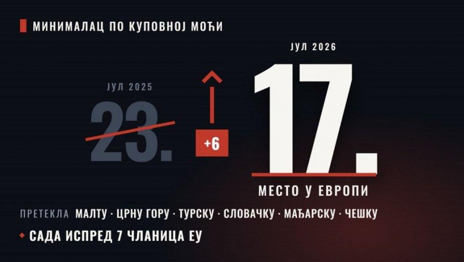 srbija-grabi-krupnim-koracima:-u-evropi-na-17.-mestu-ispred-7-zemalja-eu srbija-grabi-krupnim-koracima:-u-evropi-na-17.-mestu-ispred-7-zemalja-eu