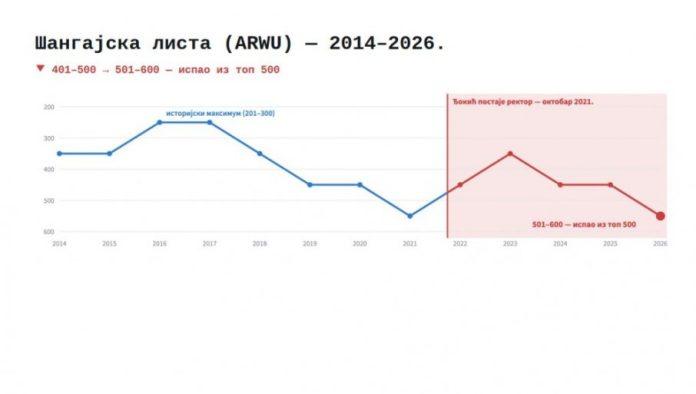 strmoglavi-pad-beogradskog-univerziteta:-zbog-politicara-dokica-sunovrat-na-svim-rang-listama-(foto)
