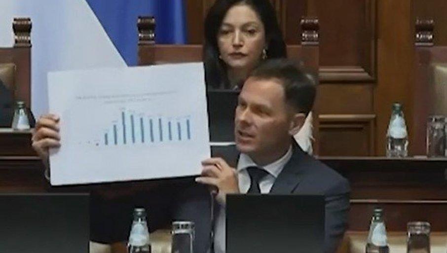 mali-raskrinkao-dilasa-u-skupstini:-prihod-firme-mu-skocio-sa-1,3-na-cak-87,8-miliona-evra-nakon-dolaska-na-funkciju!-(video) mali-raskrinkao-dilasa-u-skupstini:-prihod-firme-mu-skocio-sa-1,3-na-cak-87,8-miliona-evra-nakon-dolaska-na-funkciju!-(video)