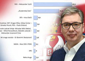EKSKLUZIVNO! Najnovije istraživanje agencije “Faktor Plus”: VUČIĆ NA IVICI APSOLUTNE VEĆINE! ekskluzivno!-najnovije-istrazivanje-agencije-“faktor-plus”:-vucic-na-ivici-apsolutne-vecine!