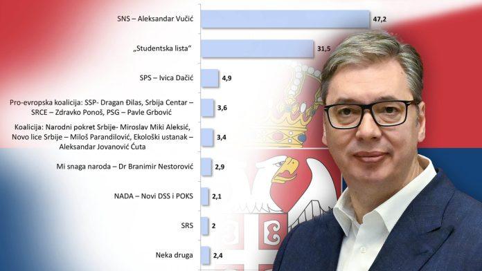 ekskluzivno!-najnovije-istrazivanje-agencije-“faktor-plus”:-vucic-na-ivici-apsolutne-vecine!
