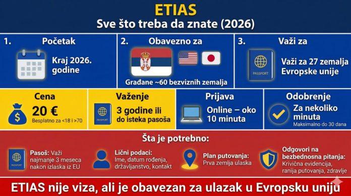 do-kraja-godine-startuje-nov-nacin-putovanja-u-zemlje-eu!-i-umesto-7-evra-kostace-mnogo-vise!-evo-sta-je-etias-i-kako-funkcionise
