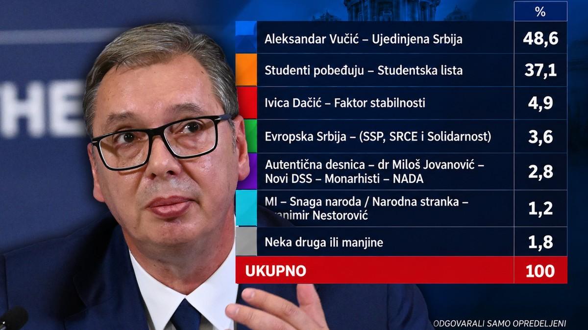 ekskluzivno!-ovo-je-najnovije-istrazivanje-agencije-“faktor-plus”:-vucic-sve-blizi-apsolutnoj-vecini,-evo-koliko-ima-studentska-lista!-cenzus-prelaze-jos-samo-dve-liste ekskluzivno!-ovo-je-najnovije-istrazivanje-agencije-“faktor-plus”:-vucic-sve-blizi-apsolutnoj-vecini,-evo-koliko-ima-studentska-lista!-cenzus-prelaze-jos-samo-dve-liste