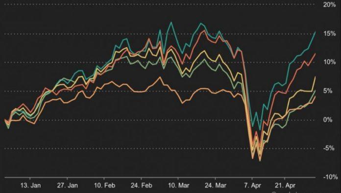 berzanski-indeksi-u-pokretu:-americke-akcije-varirale,-a-tehnoloski-indeks-nasdaq-dostigao-rekordni-nivo