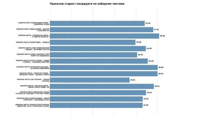 rik-objavio-analizu-trenutno-proglasenih-lista:-“studentska”-lista-sa-prosecnom-staroscu-od-preko-50-godina