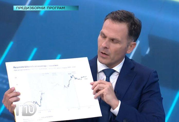crno-na-belo!-sinisa-mali-jednim-papirom-pokazao-pogubnost-politike-dejana-soskica-“zbog-ovoga-ga-nazivam-najvecim-unistiteljem-dinara-u-istoriji!”